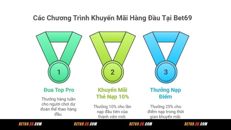 Hiện tại Bet 69 đang triển khai nhiều chương trình khuyến mãi hấp dẫn
