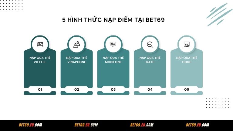 Mỗi hình thức nạp điểm tại Bet69 có sự nhanh gọn, tiện lợi riêng